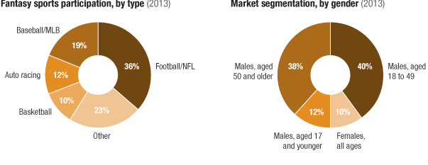 IBISWorld, Fantasy Sports